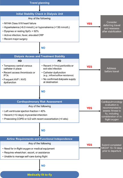 콩팥병 환자의 안전한 항공 여행, 어디까지 준비해야 할까 [26년 봄호]